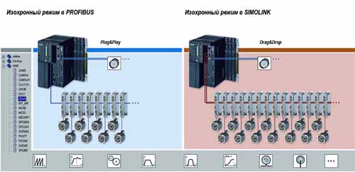 Изохронный режим в PROFIBUS и SIMOLINK