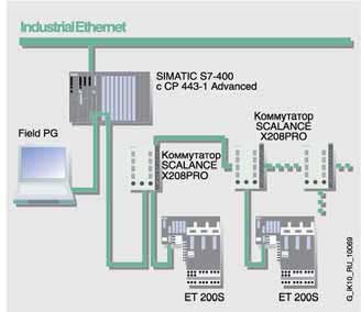 Сетевая конфигуряция с использованием CP 443-1 Advanced