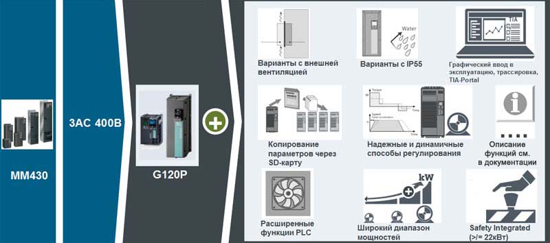 Преимущества SINAMICS по сравнению с MICROMASTER 430